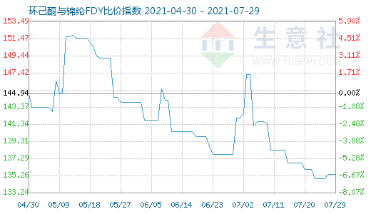 7月29日環(huán)己酮與錦綸FDY比價指數(shù)圖