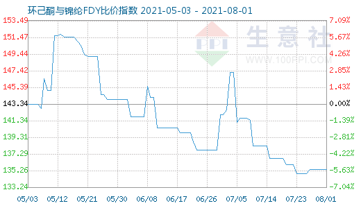 8月1日環(huán)己酮與錦綸FDY比價指數(shù)圖