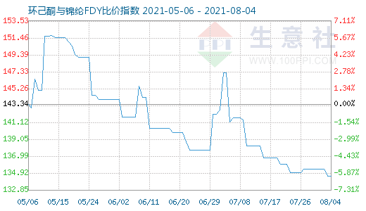 8月4日環(huán)己酮與錦綸FDY比價指數(shù)圖