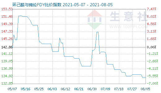 8月5日環(huán)己酮與錦綸FDY比價指數(shù)圖