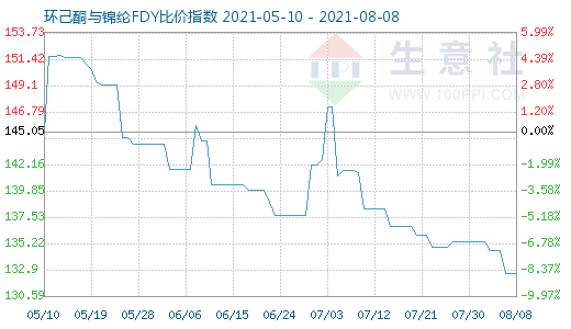 8月8日環(huán)己酮與錦綸FDY比價指數(shù)圖