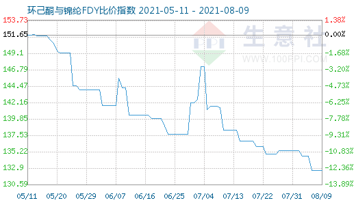 8月9日環(huán)己酮與錦綸FDY比價(jià)指數(shù)圖