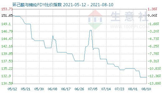 8月10日環(huán)己酮與錦綸FDY比價(jià)指數(shù)圖