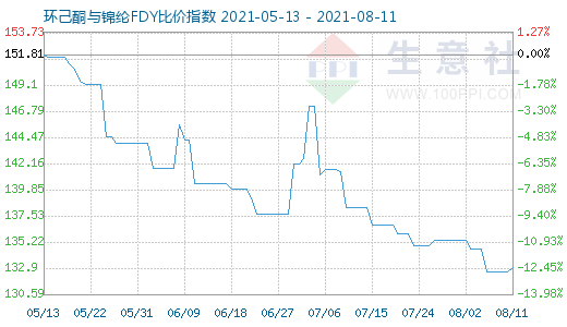 8月11日環(huán)己酮與錦綸FDY比價(jià)指數(shù)圖