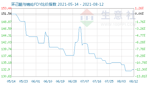 8月12日環(huán)己酮與錦綸FDY比價指數(shù)圖