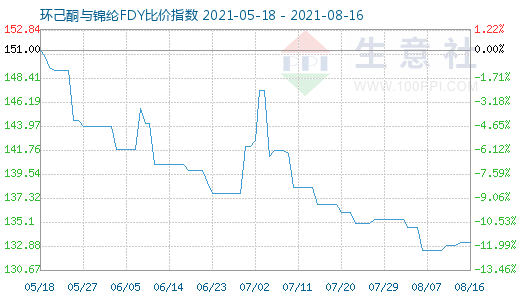 8月16日環(huán)己酮與錦綸FDY比價指數(shù)圖