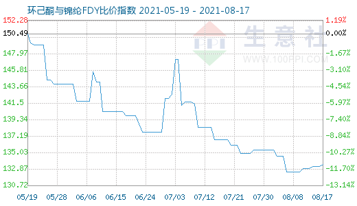 8月17日環(huán)己酮與錦綸FDY比價(jià)指數(shù)圖