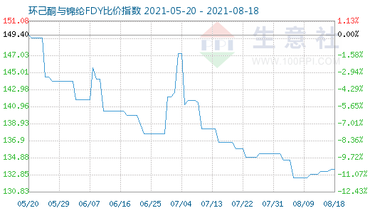 8月18日環(huán)己酮與錦綸FDY比價(jià)指數(shù)圖