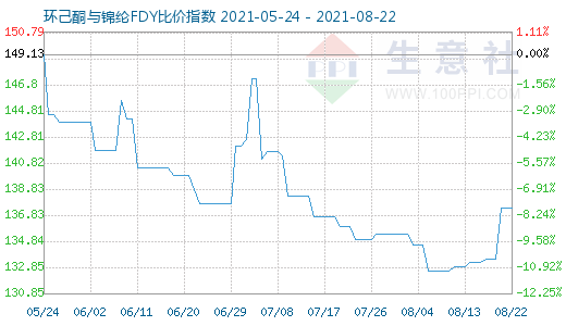 8月22日環(huán)己酮與錦綸FDY比價指數(shù)圖