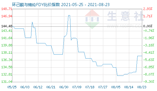 8月23日環(huán)己酮與錦綸FDY比價指數圖