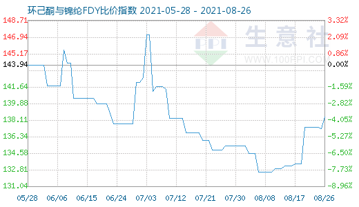 8月26日環(huán)己酮與錦綸FDY比價(jià)指數(shù)圖