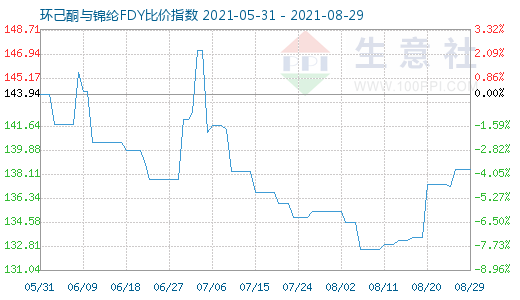 8月29日環(huán)己酮與錦綸FDY比價指數(shù)圖