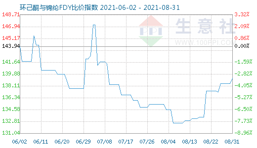 8月31日環(huán)己酮與錦綸FDY比價指數(shù)圖