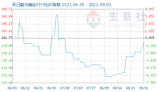 9月1日環(huán)己酮與錦綸FDY比價(jià)指數(shù)圖