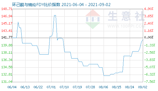 9月2日環(huán)己酮與錦綸FDY比價指數(shù)圖