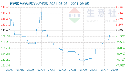 9月5日環(huán)己酮與錦綸FDY比價(jià)指數(shù)圖