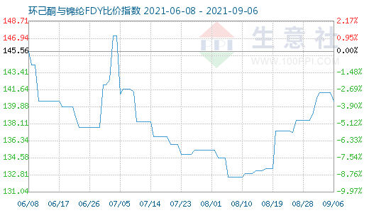 9月6日環(huán)己酮與錦綸FDY比價(jià)指數(shù)圖