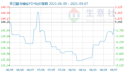 9月7日環(huán)己酮與錦綸FDY比價指數(shù)圖