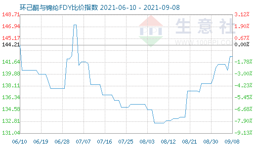 9月8日環(huán)己酮與錦綸FDY比價指數(shù)圖