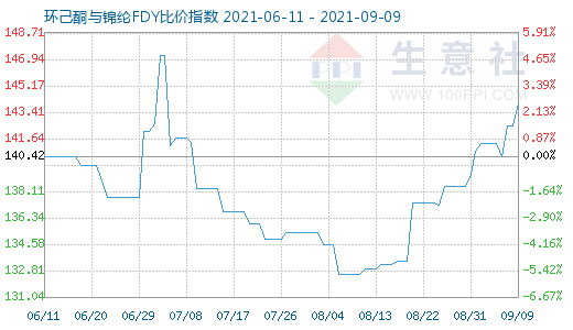 9月9日環(huán)己酮與錦綸FDY比價指數(shù)圖