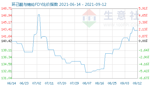 9月12日環(huán)己酮與錦綸FDY比價(jià)指數(shù)圖