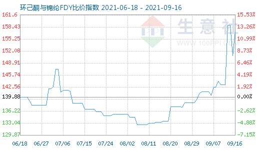 9月16日環(huán)己酮與錦綸FDY比價指數(shù)圖