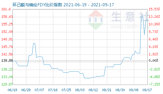 9月17日環(huán)己酮與錦綸FDY比價(jià)指數(shù)圖