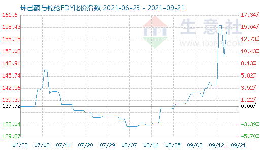 9月21日環(huán)己酮與錦綸FDY比價(jià)指數(shù)圖