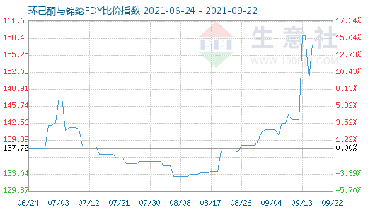 9月22日環(huán)己酮與錦綸FDY比價(jià)指數(shù)圖