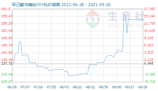 9月26日環(huán)己酮與錦綸FDY比價(jià)指數(shù)圖