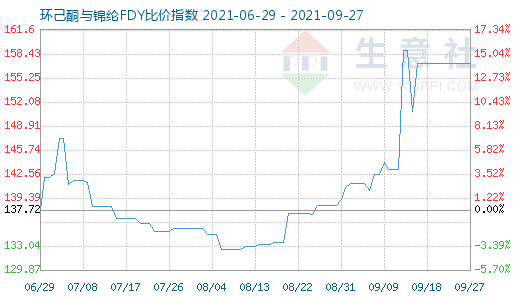 9月27日環(huán)己酮與錦綸FDY比價指數(shù)圖