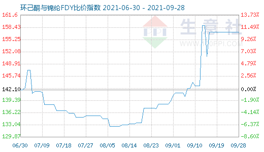 9月28日環(huán)己酮與錦綸FDY比價指數(shù)圖