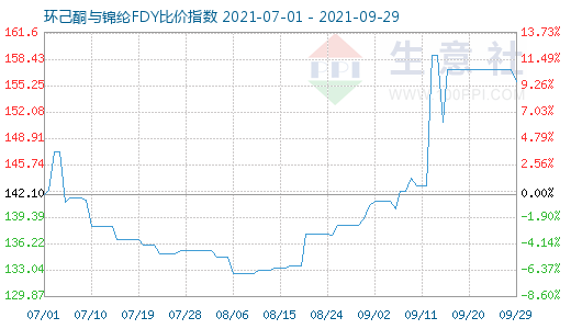 9月29日環(huán)己酮與錦綸FDY比價指數(shù)圖