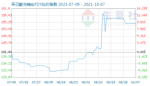 10月7日環(huán)己酮與錦綸FDY比價指數(shù)圖