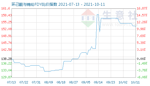 10月11日環(huán)己酮與錦綸FDY比價(jià)指數(shù)圖