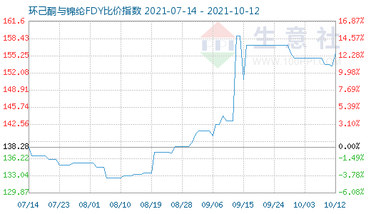 10月12日環(huán)己酮與錦綸FDY比價指數(shù)圖