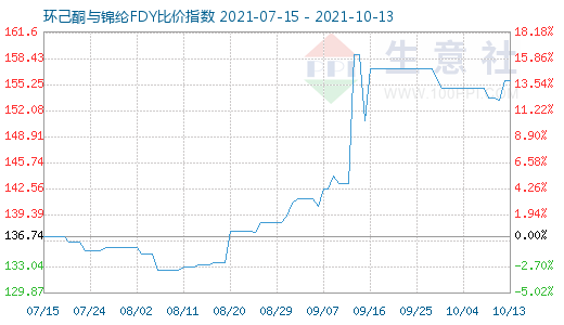 10月13日環(huán)己酮與錦綸FDY比價(jià)指數(shù)圖