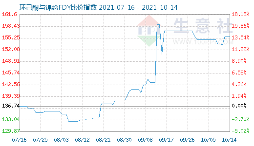 10月14日環(huán)己酮與錦綸FDY比價(jià)指數(shù)圖