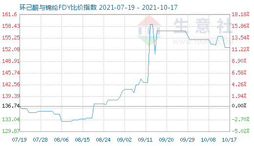 10月17日環(huán)己酮與錦綸FDY比價(jià)指數(shù)圖