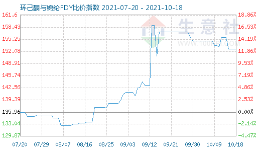 10月18日環(huán)己酮與錦綸FDY比價指數(shù)圖