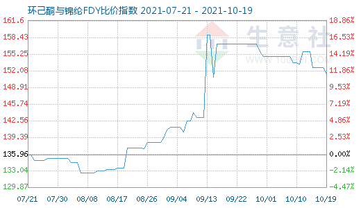 10月19日環(huán)己酮與錦綸FDY比價指數(shù)圖