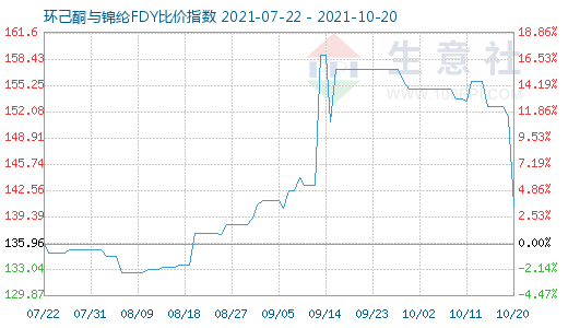 10月20日環(huán)己酮與錦綸FDY比價(jià)指數(shù)圖