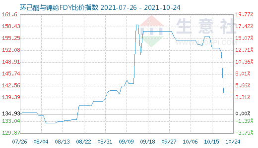 10月24日環(huán)己酮與錦綸FDY比價指數(shù)圖