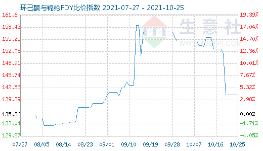 10月25日環(huán)己酮與錦綸FDY比價(jià)指數(shù)圖