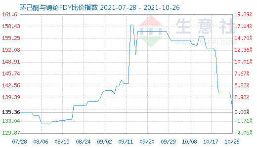 10月26日環(huán)己酮與錦綸FDY比價指數(shù)圖