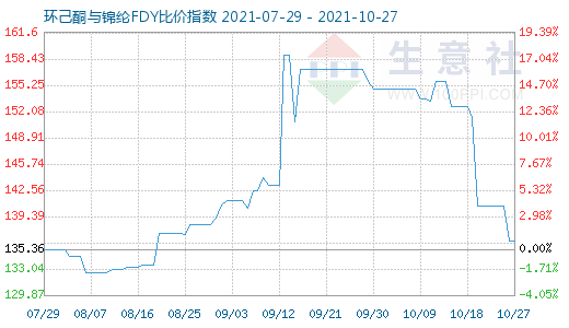 10月27日環(huán)己酮與錦綸FDY比價指數(shù)圖