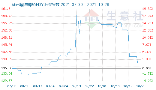 10月28日環(huán)己酮與錦綸FDY比價指數(shù)圖