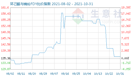 10月31日環(huán)己酮與錦綸FDY比價(jià)指數(shù)圖