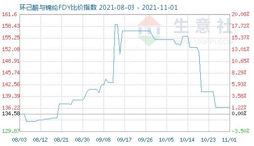 11月1日環(huán)己酮與錦綸FDY比價指數(shù)圖