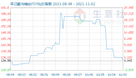 11月2日環(huán)己酮與錦綸FDY比價(jià)指數(shù)圖